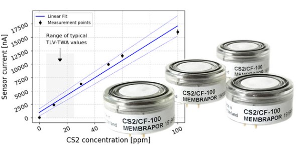 CF-100 Carbon Disulfide Gas Sensor 200 ppm , CS2 Gas Detector In Housing Safety Control